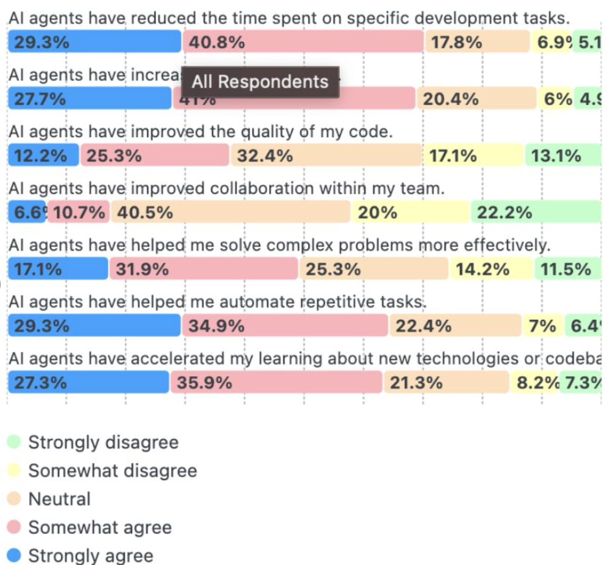 AI Agents Impact Survey - showing developer responses on time reduction, productivity, code quality, collaboration, problem solving, automation, and learning