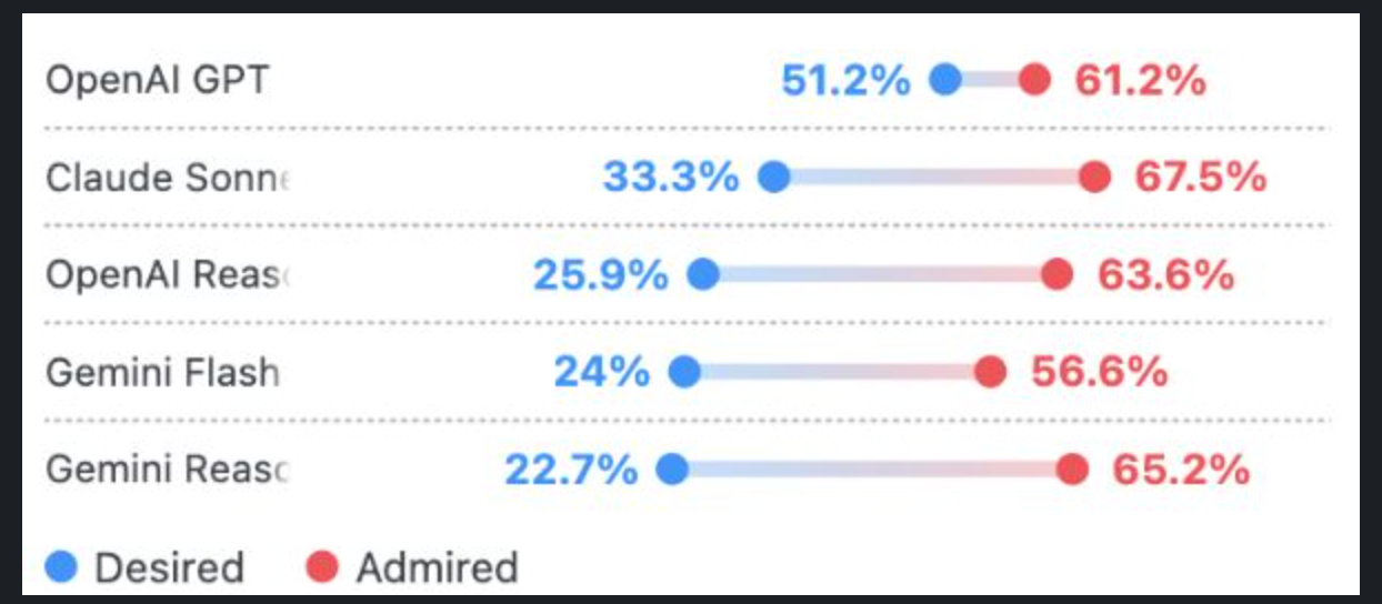 Desired vs Admired AI Models - Claude Sonnet shows highest admiration at 67.5%