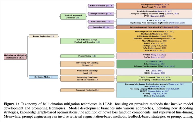 Taxonomy of hallucination mitigation techniques in LLMs