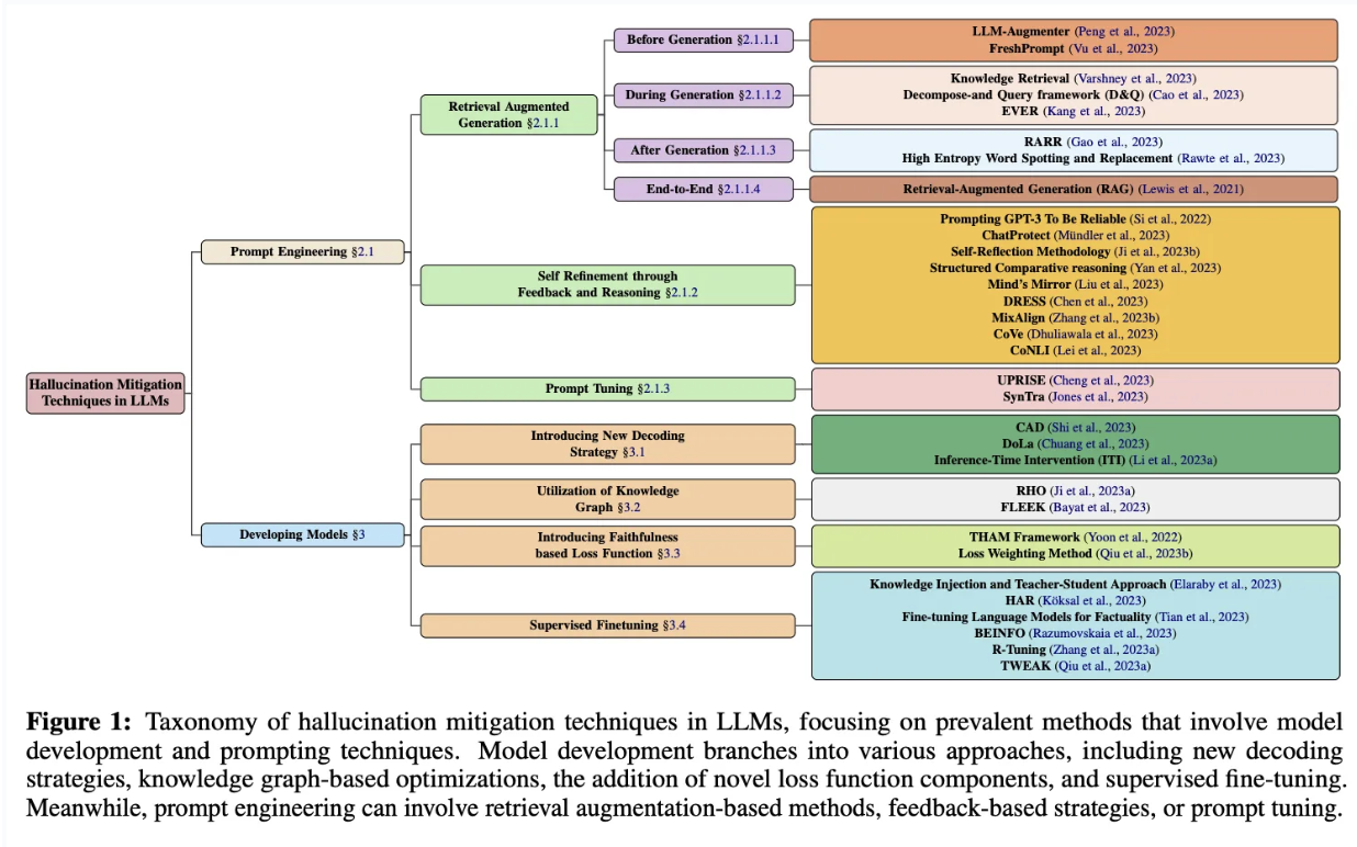 Taxonomy of hallucination mitigation techniques in LLMs