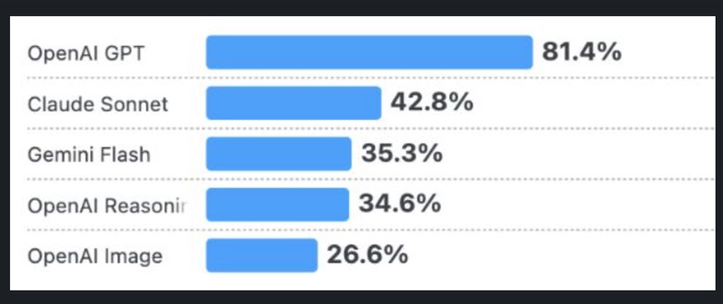 LLM Usage Statistics - OpenAI GPT 81.4%, Claude Sonnet 42.8%, Gemini Flash 35.3%, OpenAI Reasoning 34.6%, OpenAI Image 26.6%