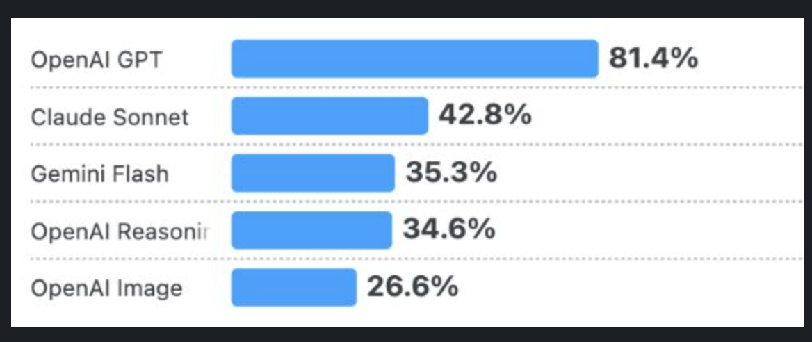 LLM Usage Statistics - OpenAI GPT 81.4%, Claude Sonnet 42.8%, Gemini Flash 35.3%, OpenAI Reasoning 34.6%, OpenAI Image 26.6%