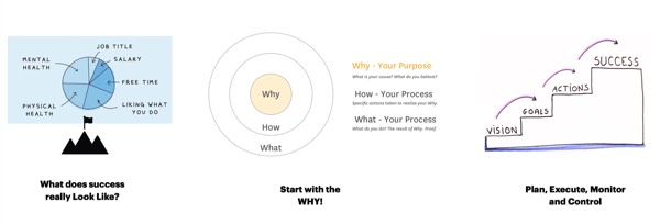 Define Success - What does success look like, Start with WHY, Plan Execute Monitor Control